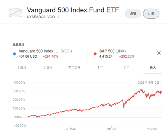 美股VOO及標普500指數追蹤大盤誤差分析