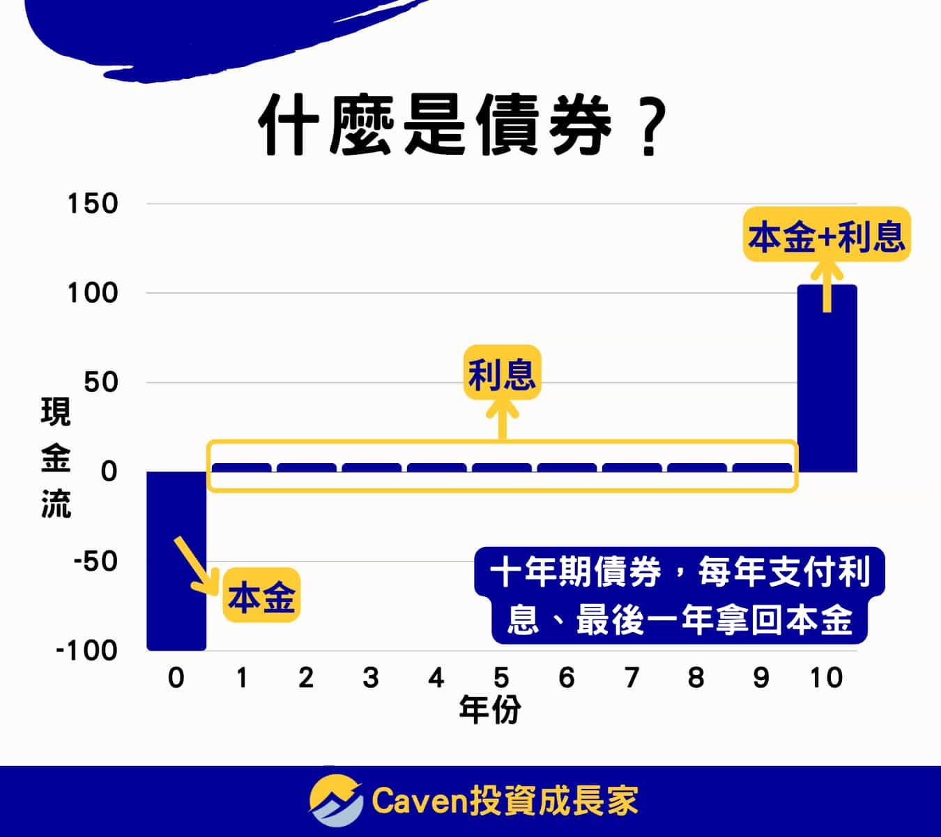 什麼是債券？