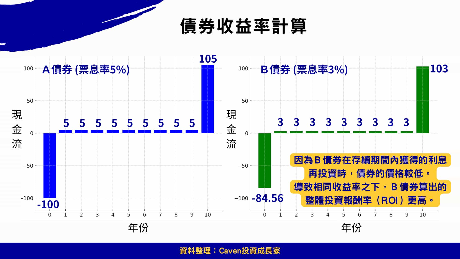 買美債 每債券收益率計算