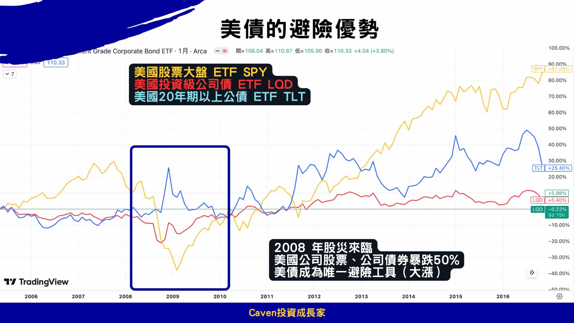 買美債時機 避險