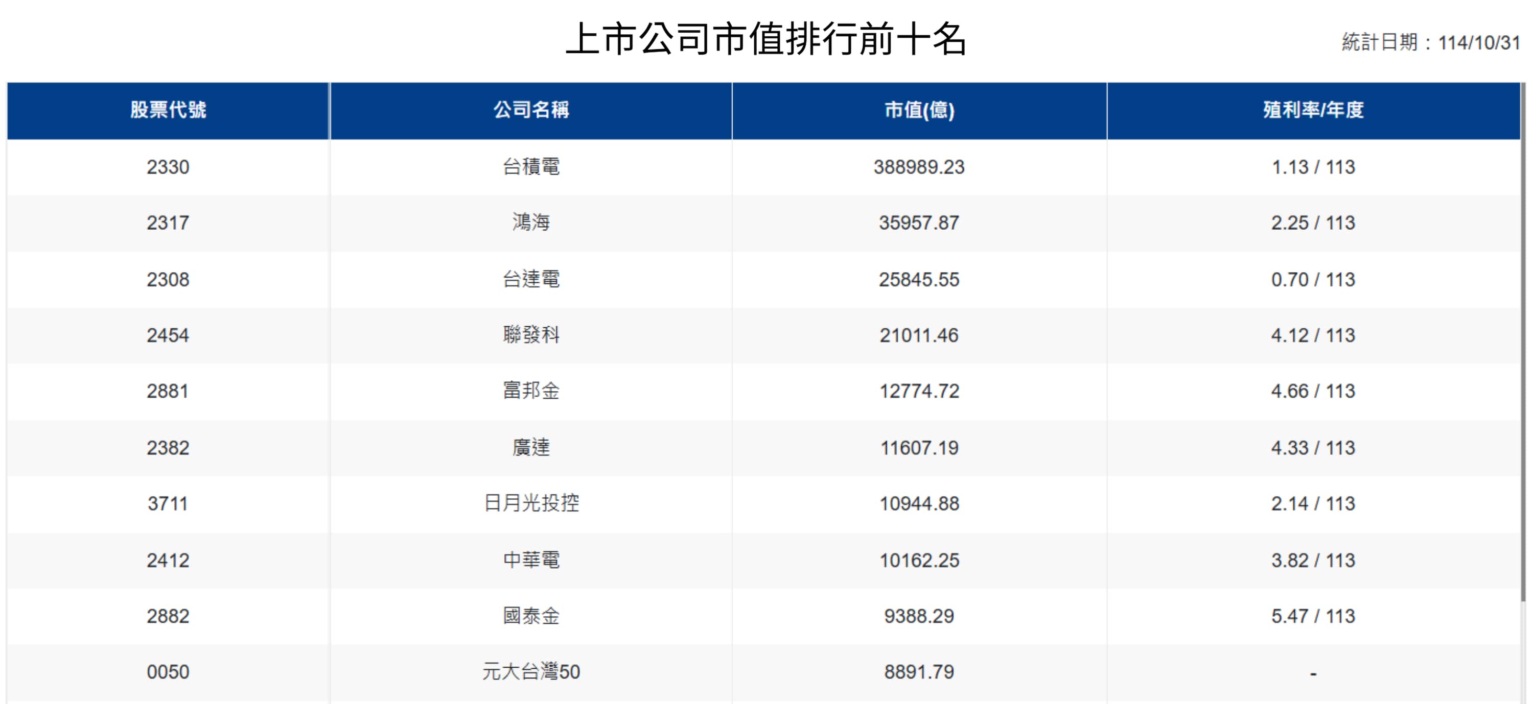 標普500ETF 是什麼 市值排行