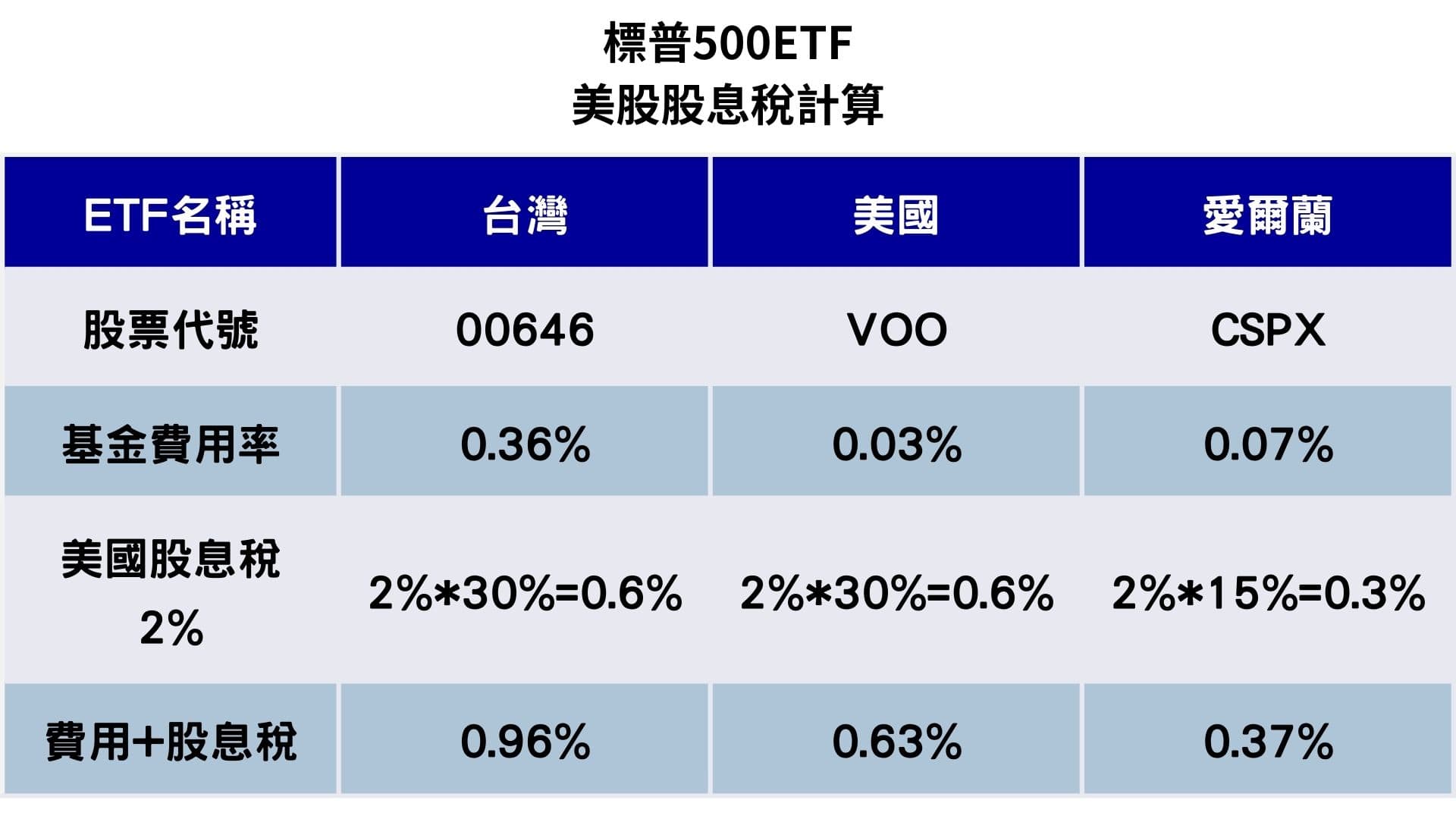 標普500ETF 美股股息稅計算