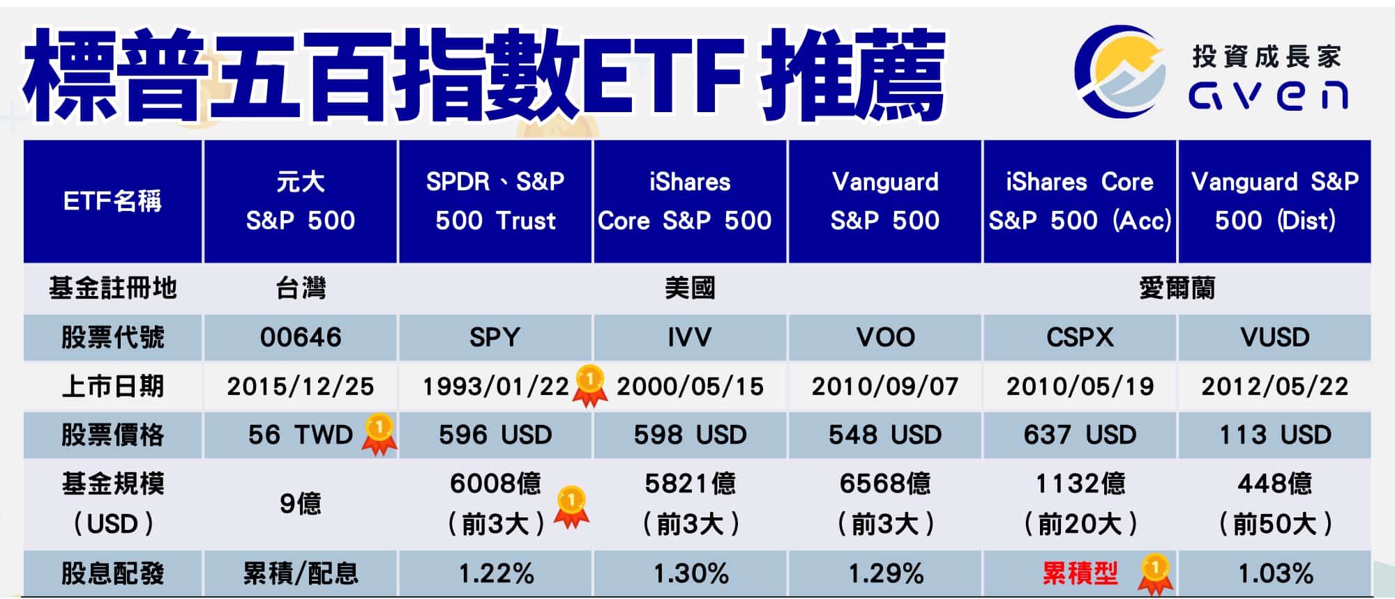 標普500ETF推薦 00