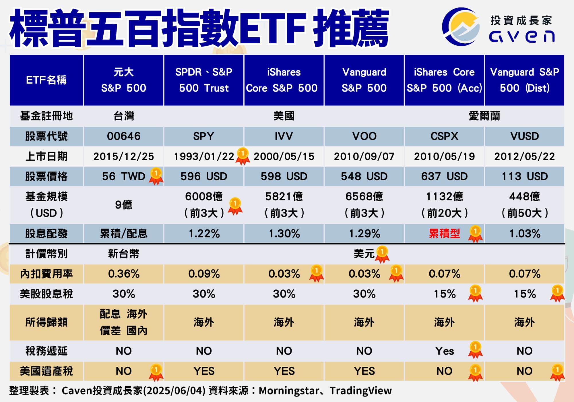 標普500ETF推薦表