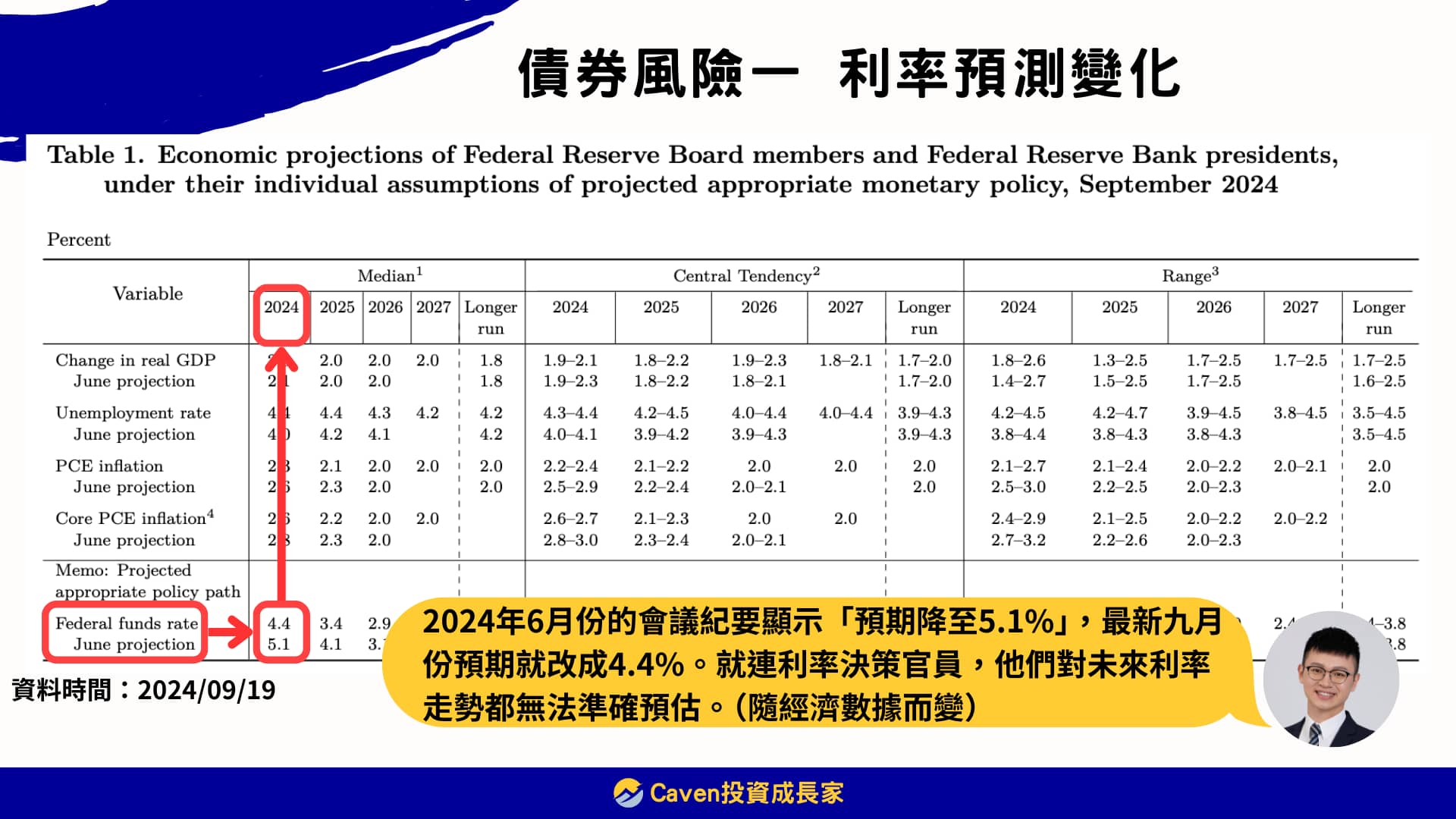 債券風險一 利率預期