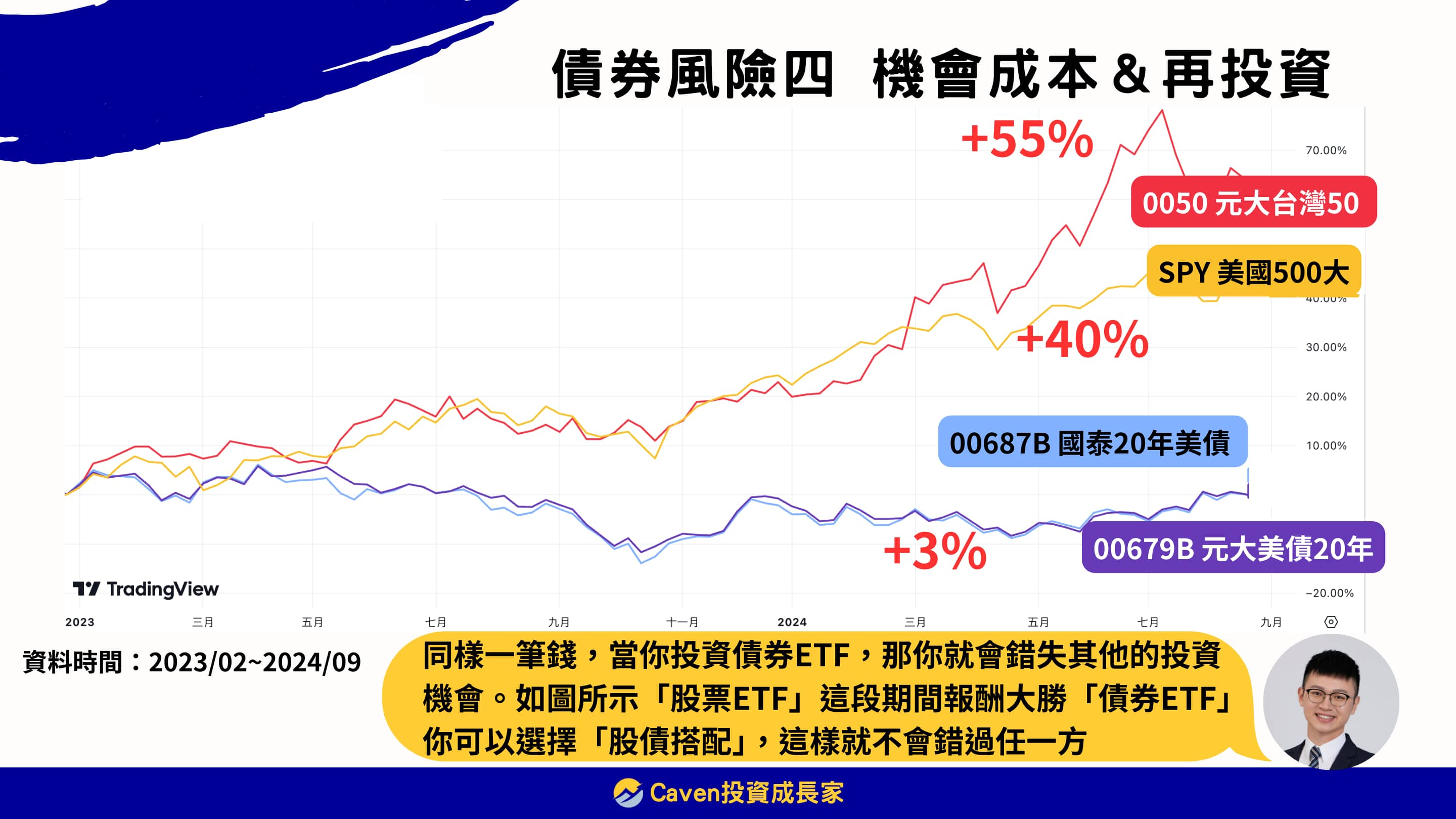 買美債風險 機會成本