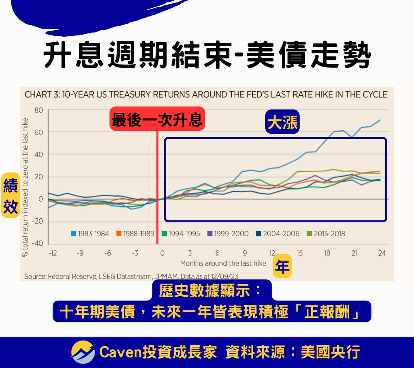 買美債時機 美債走勢