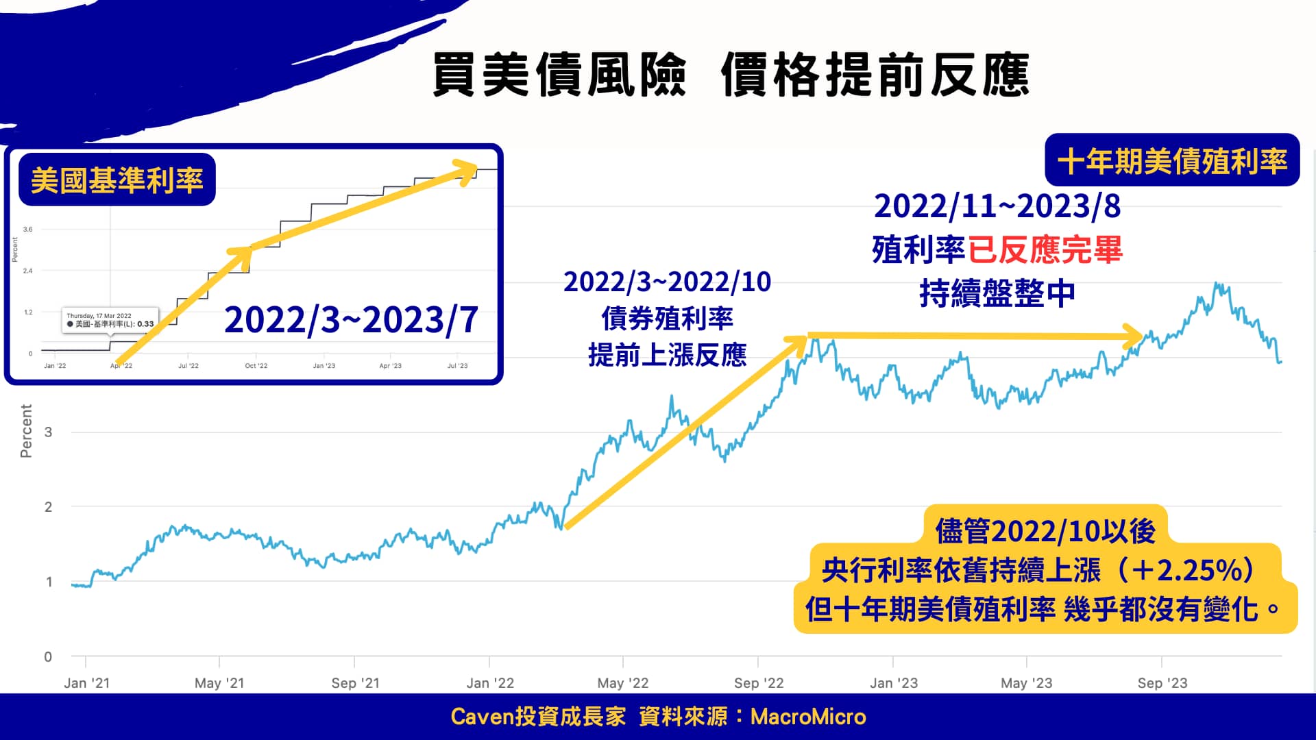 買美債風險 價格提前反應