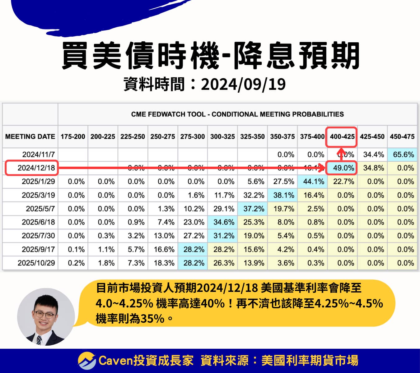 買美債時機 降息預期