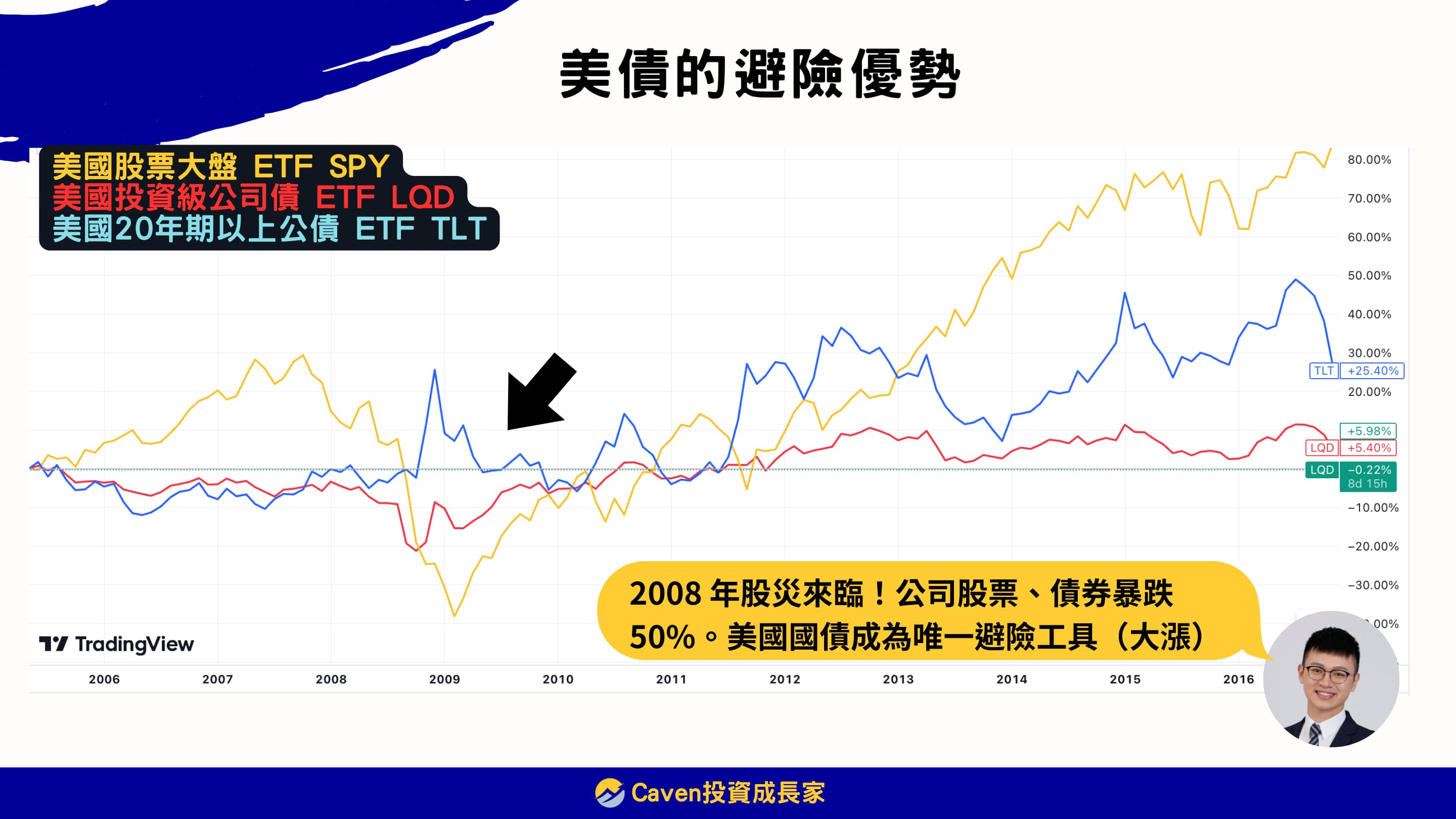 買美債時機 避險