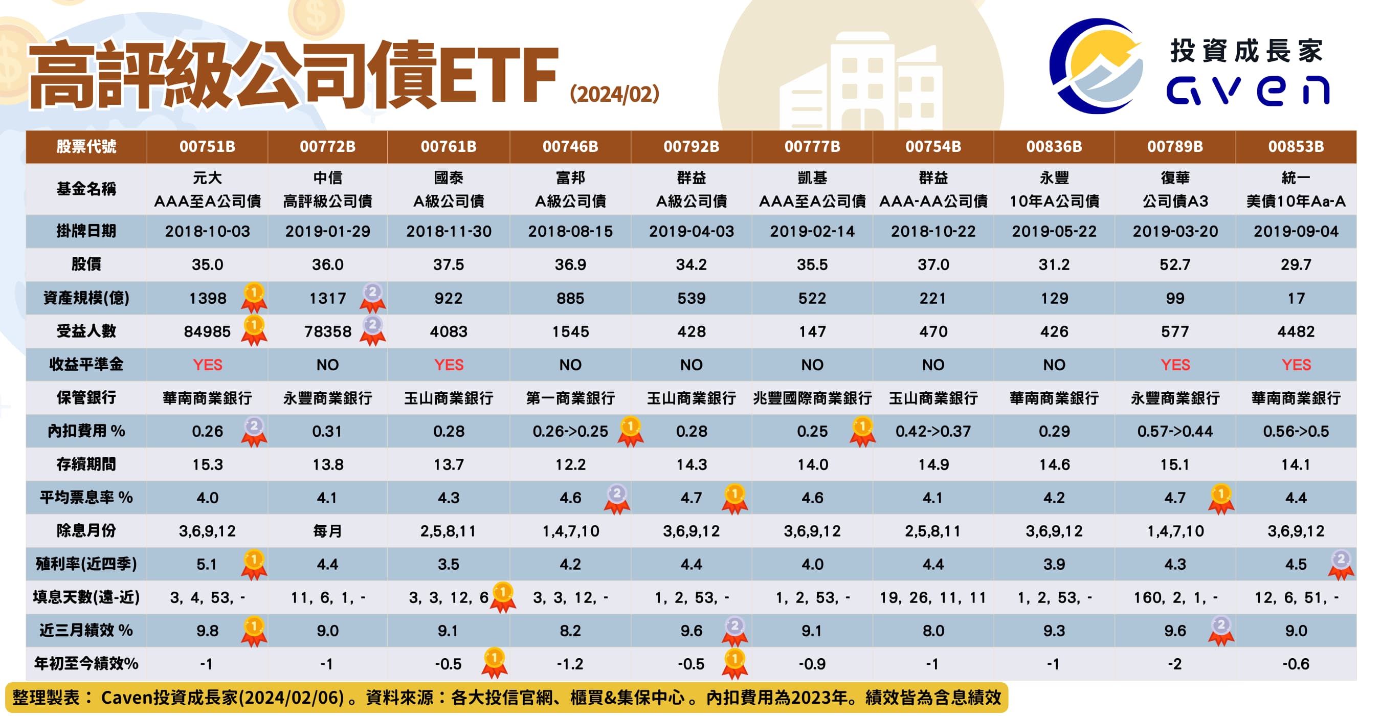 台灣高評級公司債券ETF 推薦