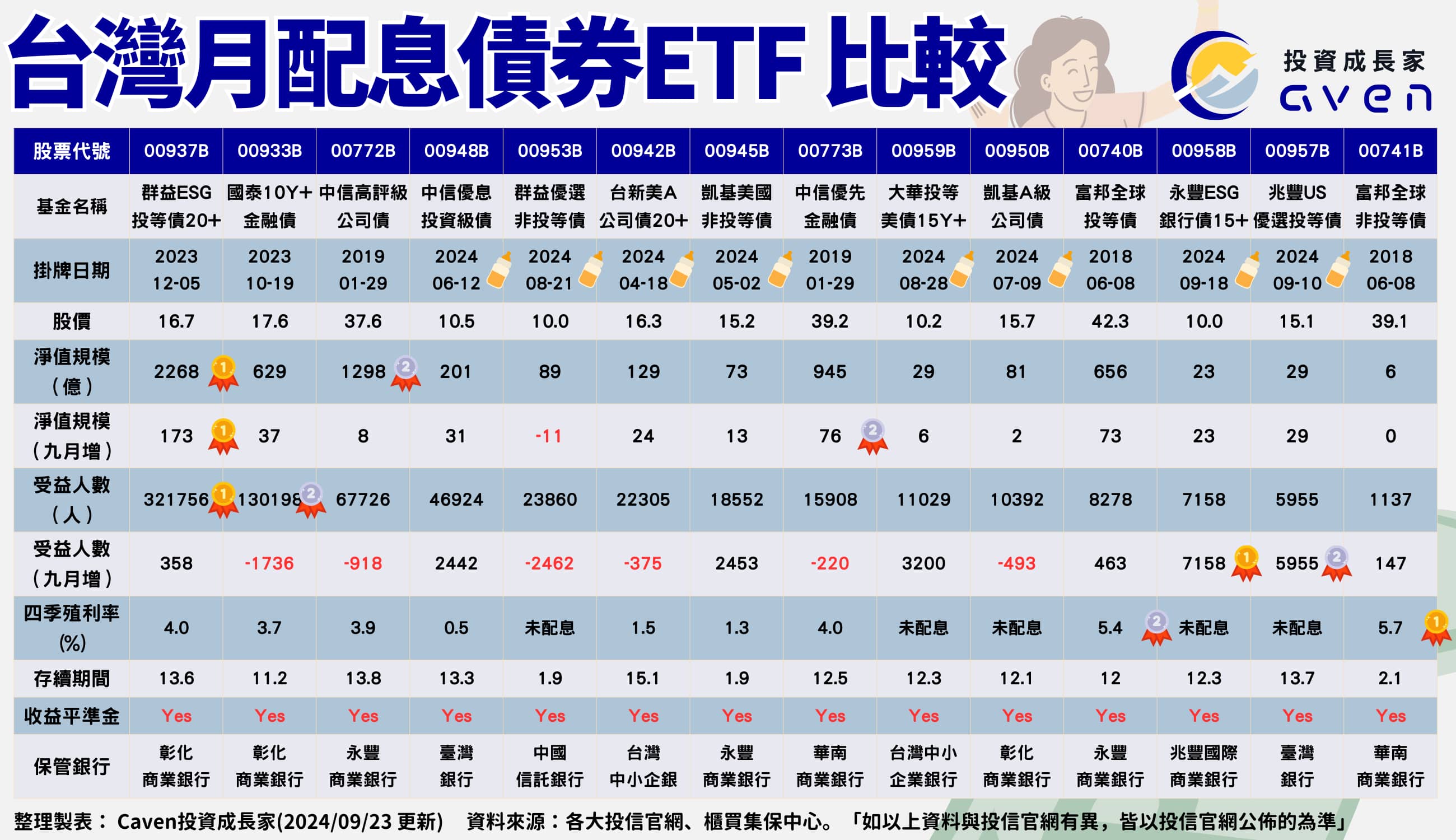 月月配息 債券ETF 殖利率 比較、排名、推薦（09/20）