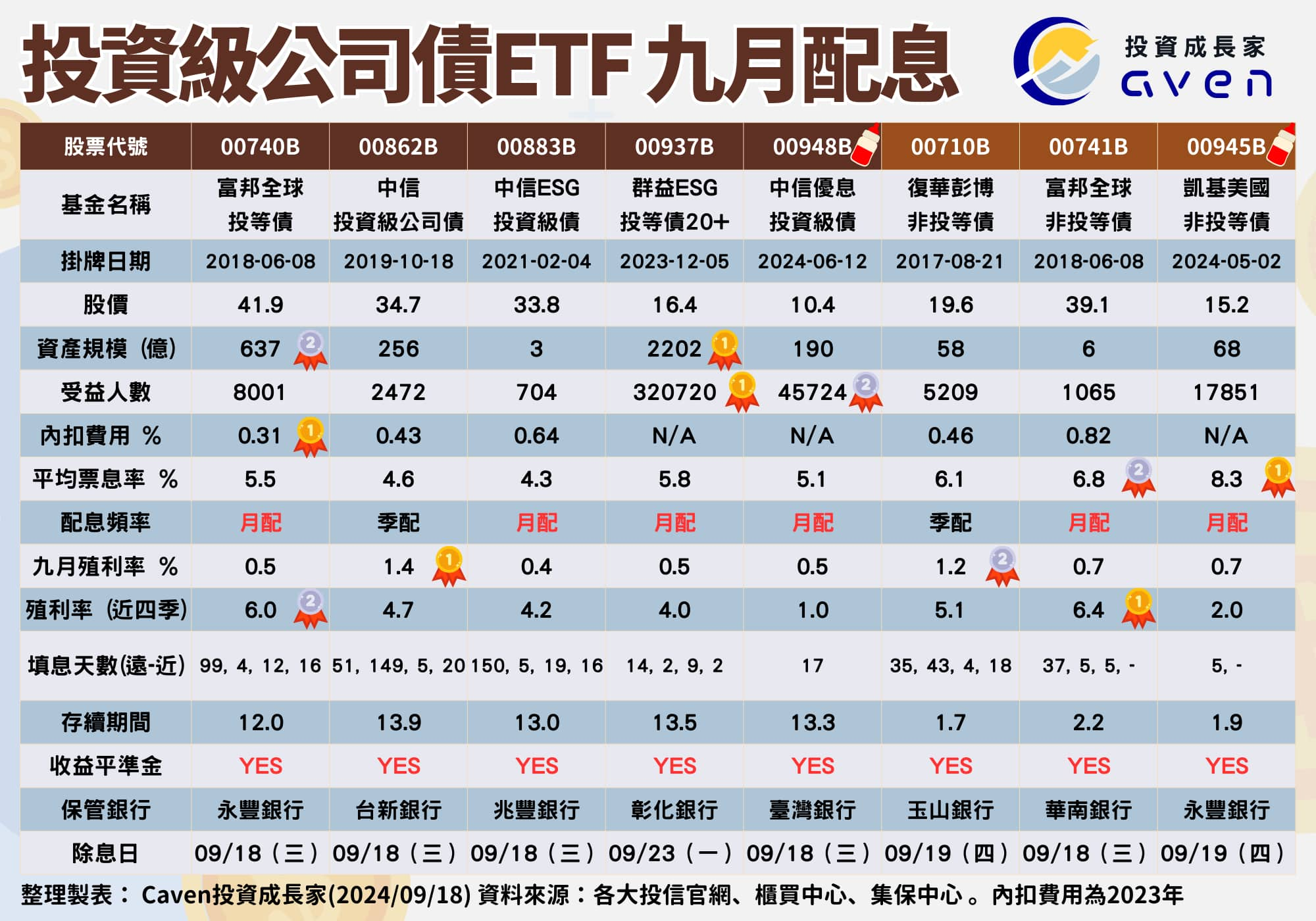 投資級、非投資級債券ETF 配息殖利率、除息