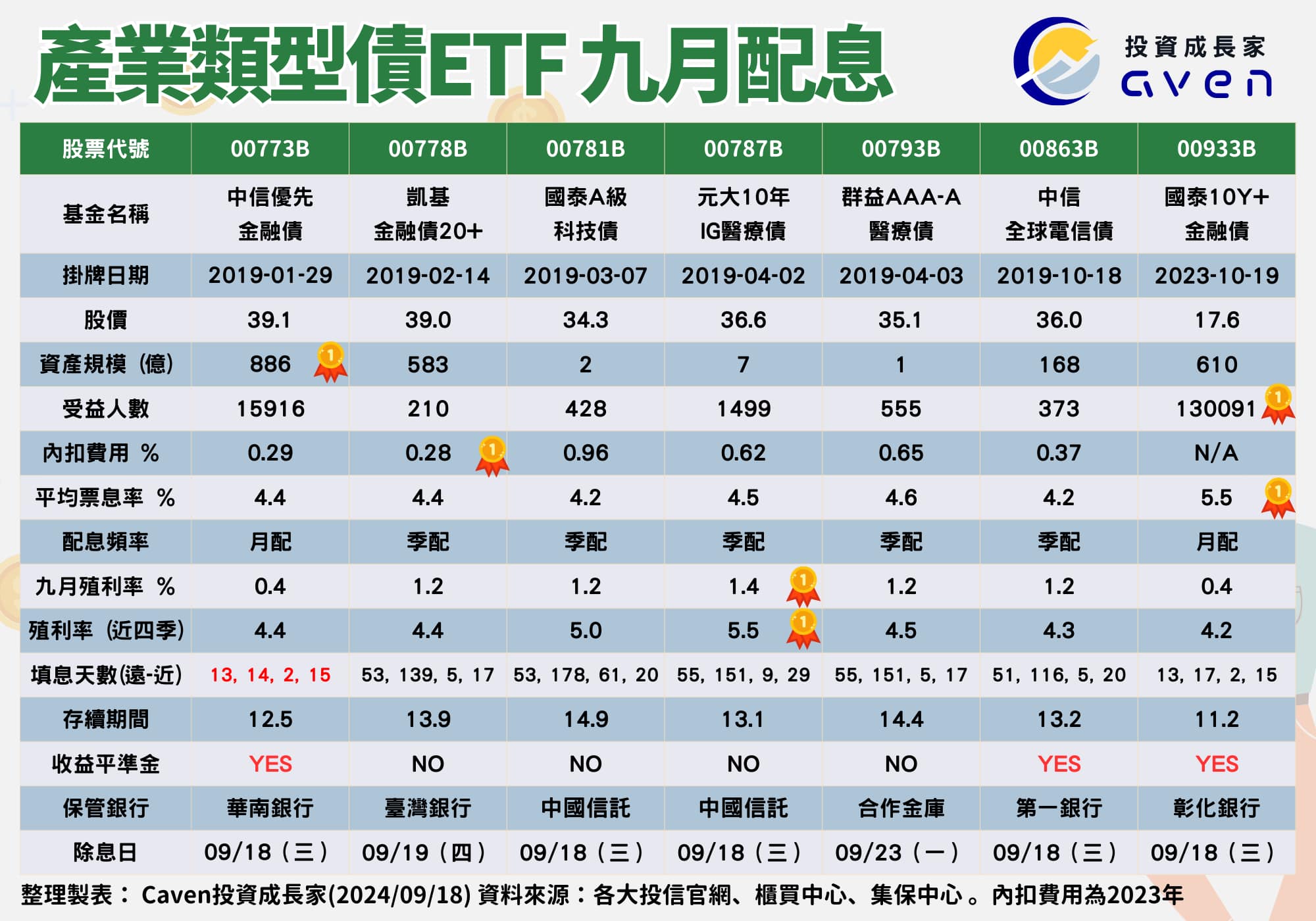 金融債ETF 配息殖利率比較