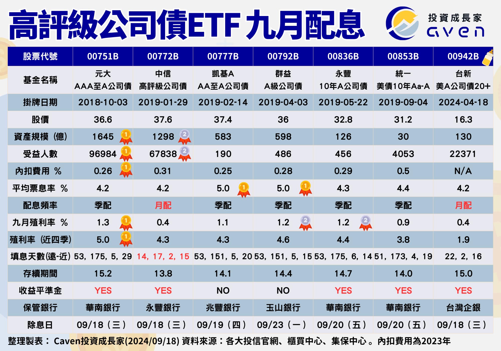 高評級公司債ETF 配息殖利率比較