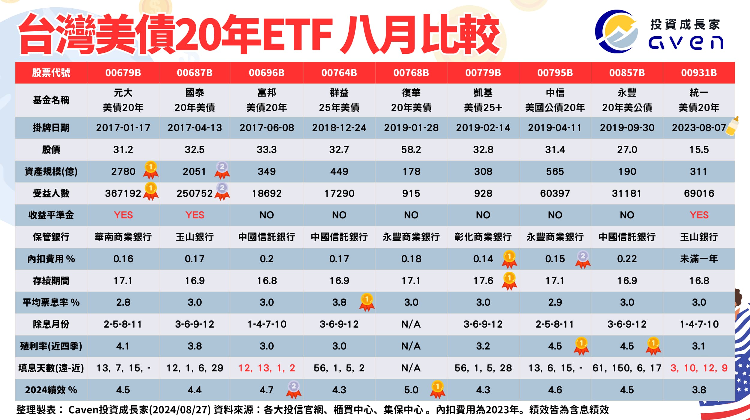 美債20年ETF 比較