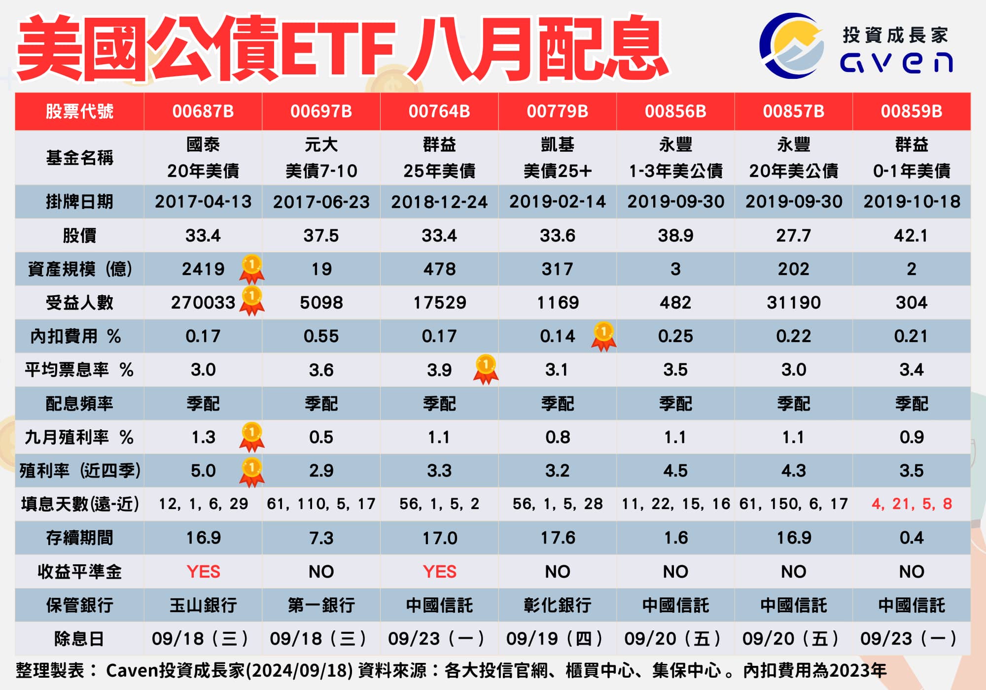 台灣美國公債ETF 八月配息殖利率1