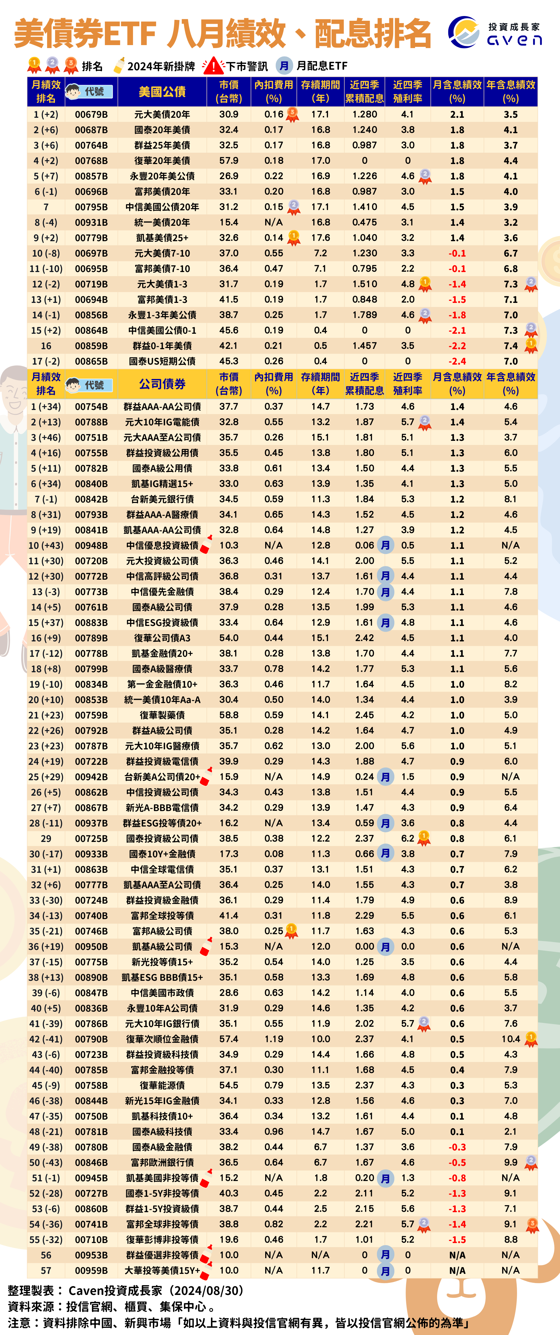 美債ETF配息殖利率 推薦