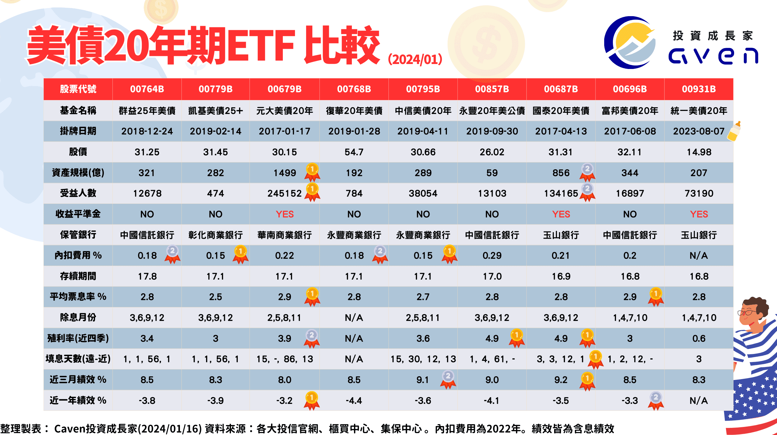 台灣20年期美債ETF 推薦