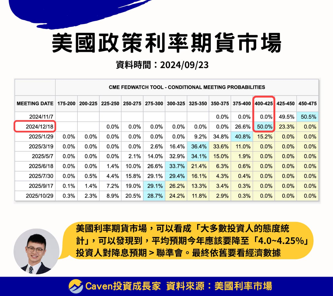 美債券ETF推薦 利率市場預期