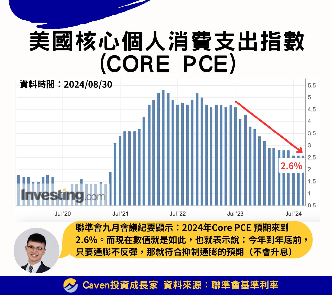 美債券ETF推薦 通膨走勢