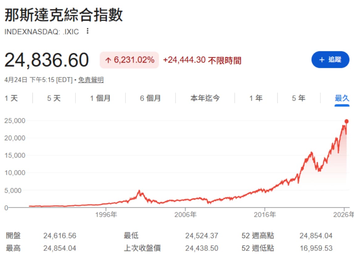 那斯達克綜合指數