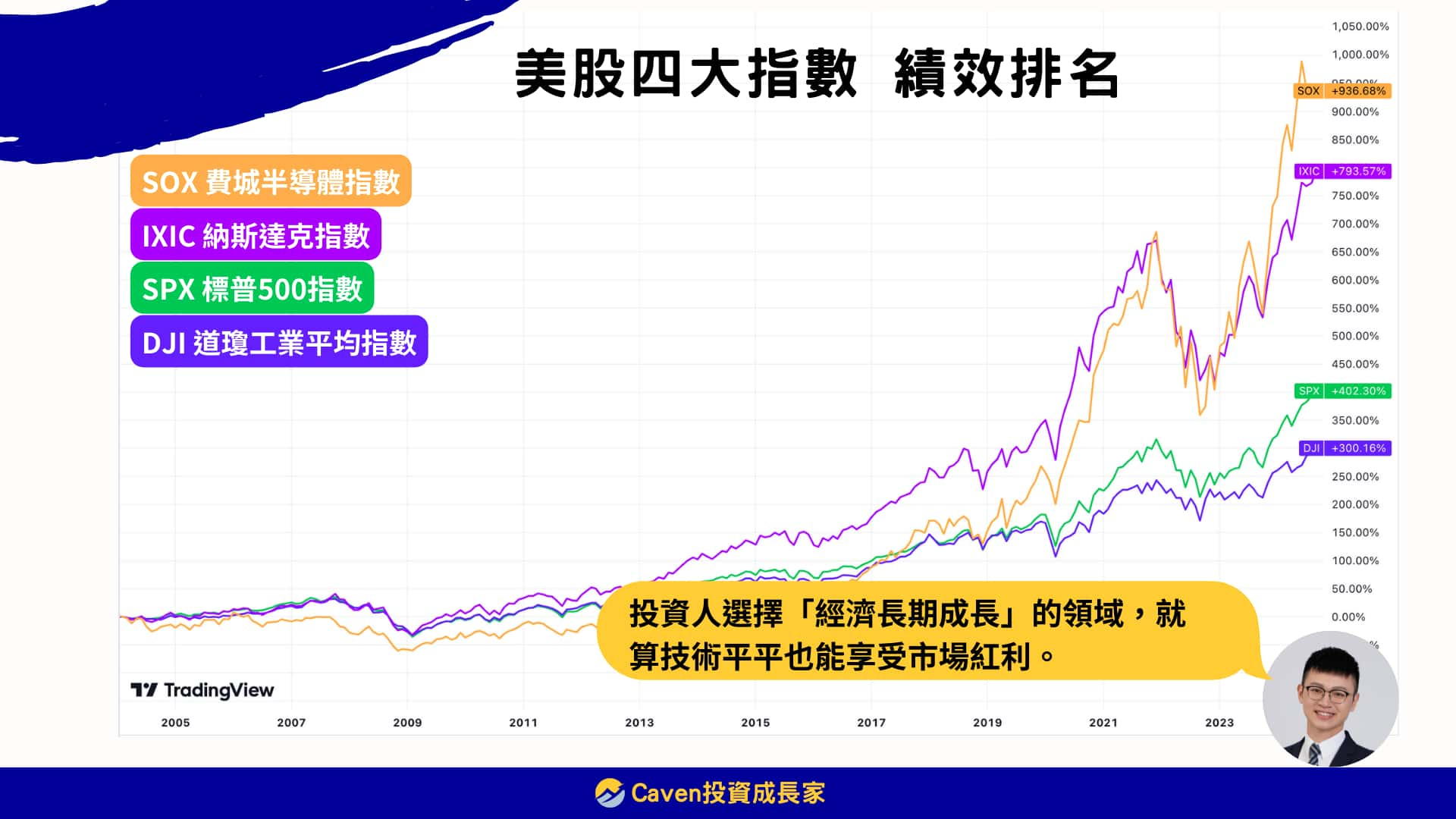 美股四大指數