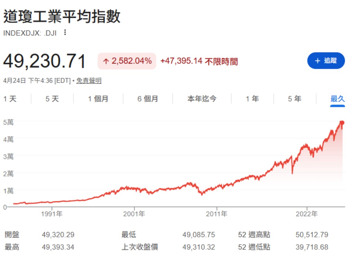 道瓊工業平均指數