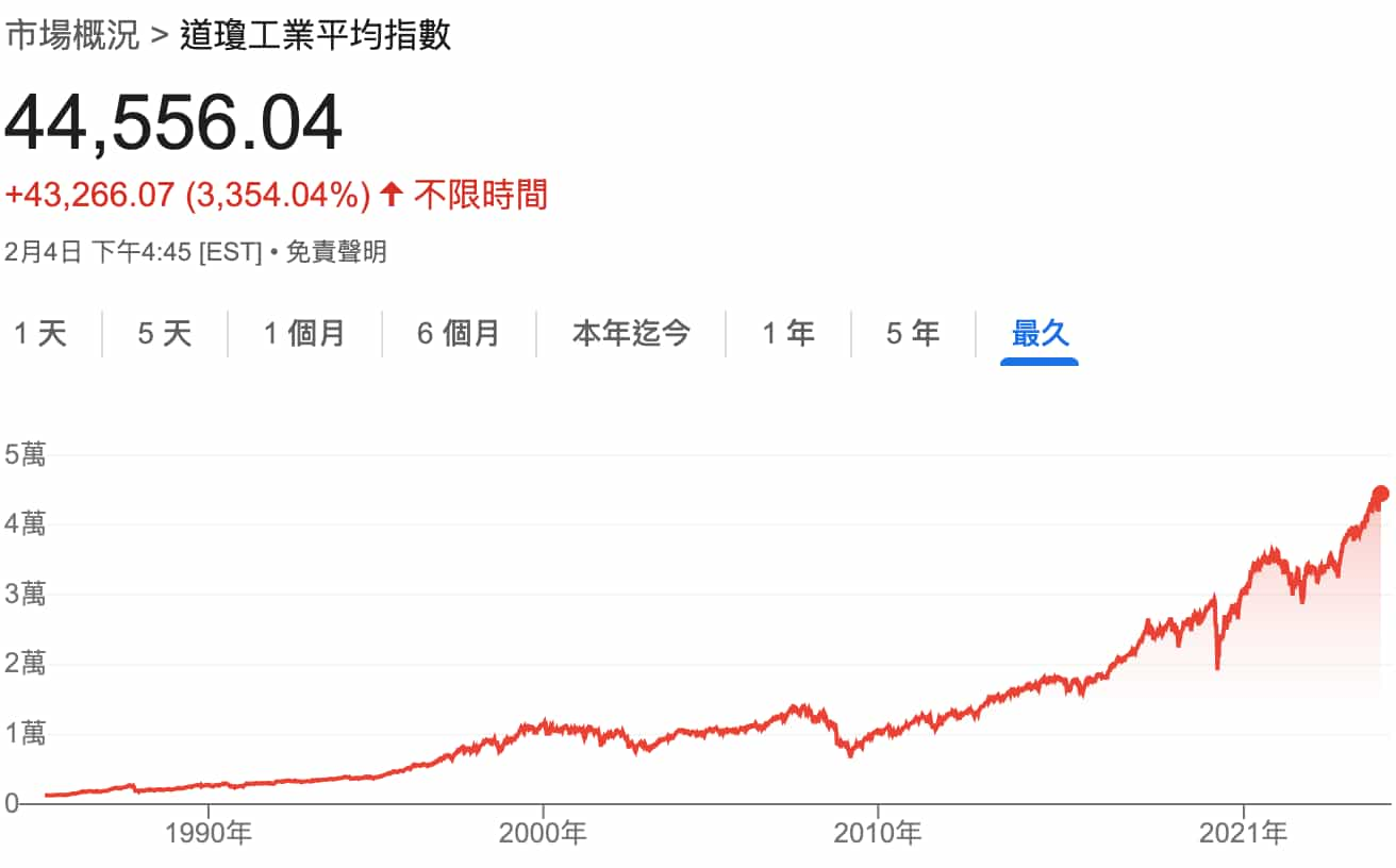 道瓊工業平均指數