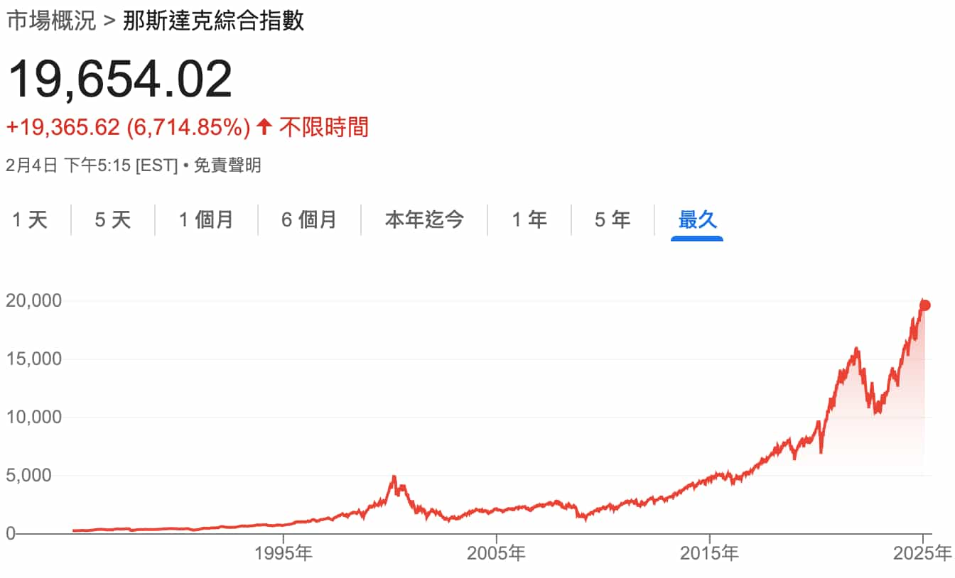 那斯達克綜合指數