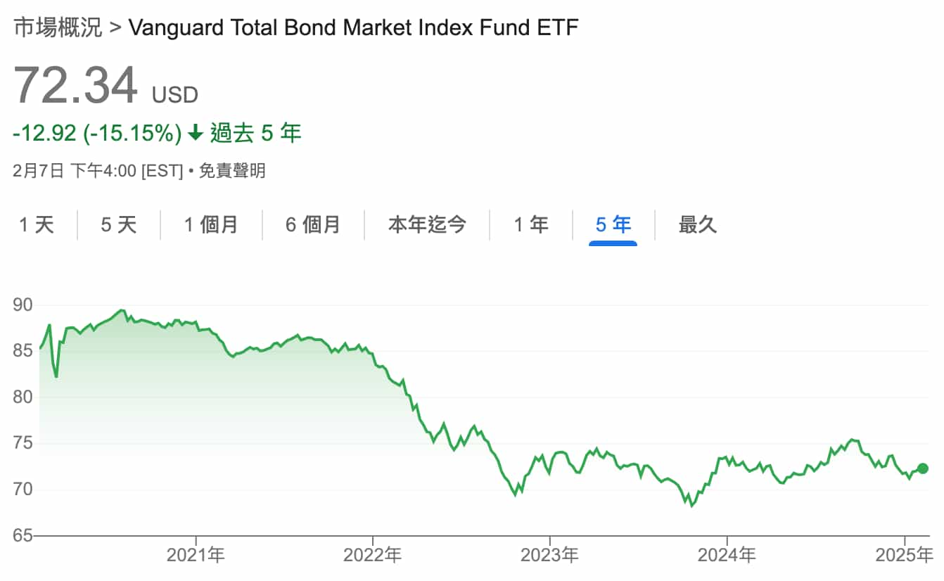 美股大盤ETF BND