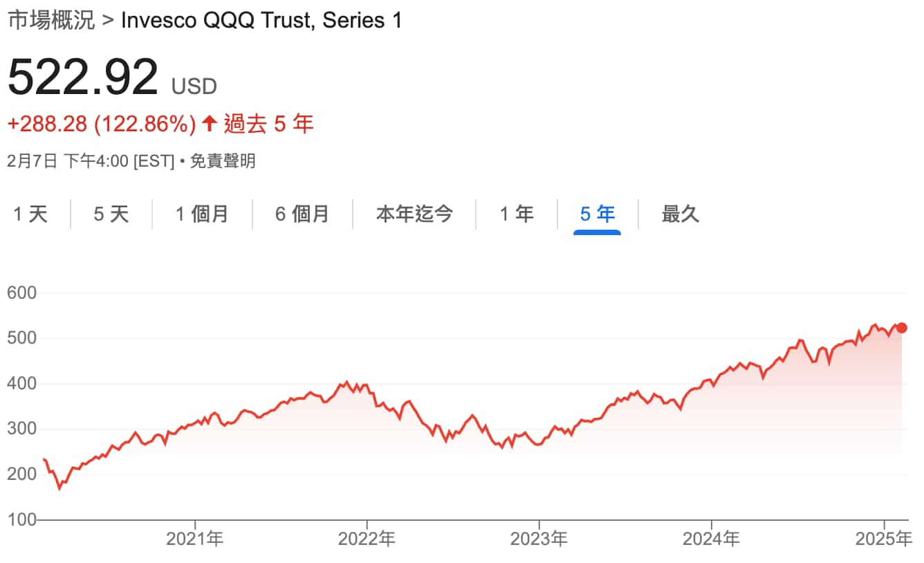 美股大盤ETF QQQ