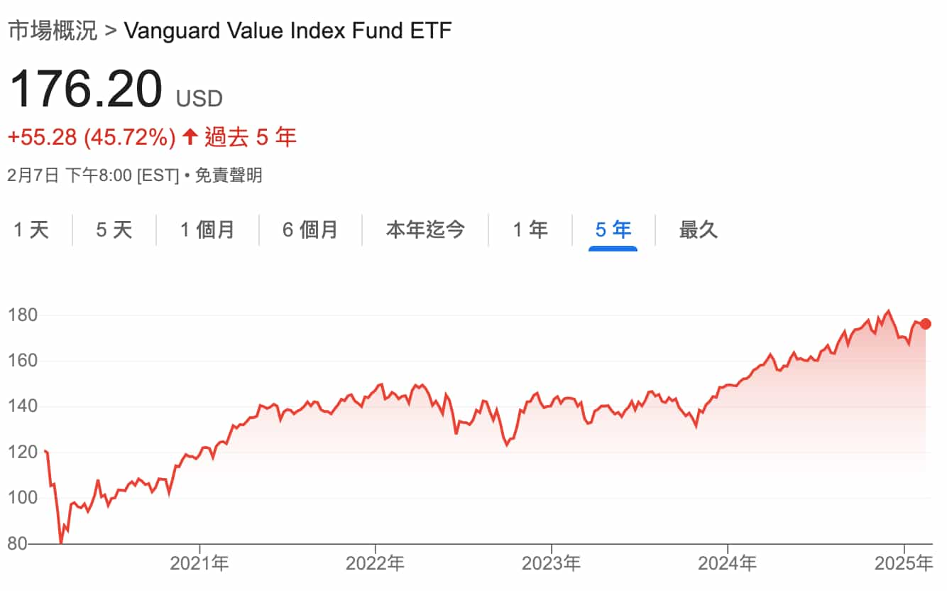 Vanguard 價值型股票 ETF（美國VTV）