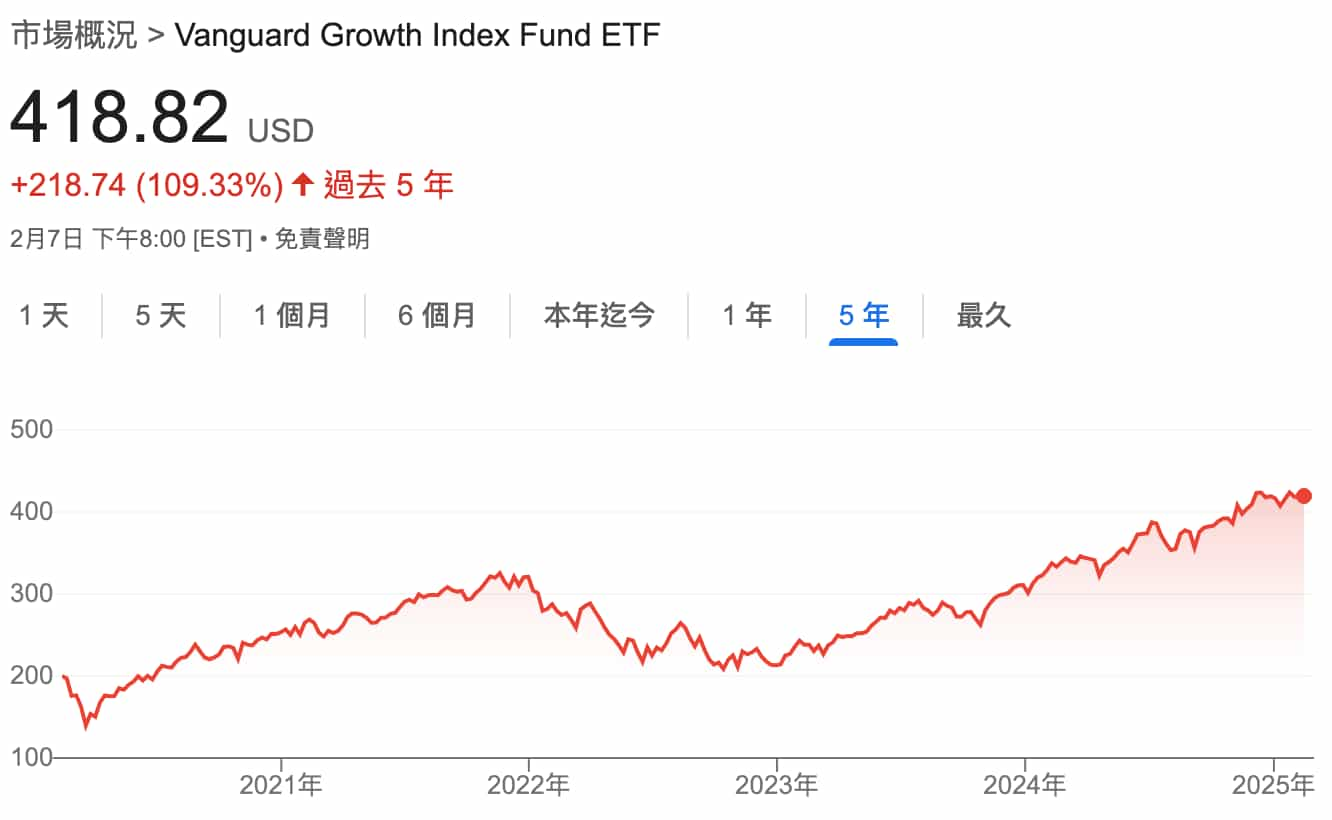 Vanguard 成長型股票 ETF（美國VUG）