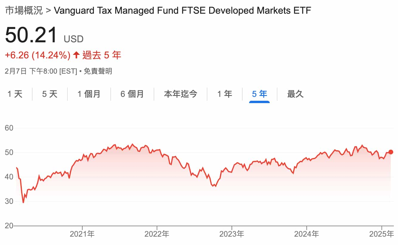  Vanguard FTSE 已開發市場 ETF（美國VEA）