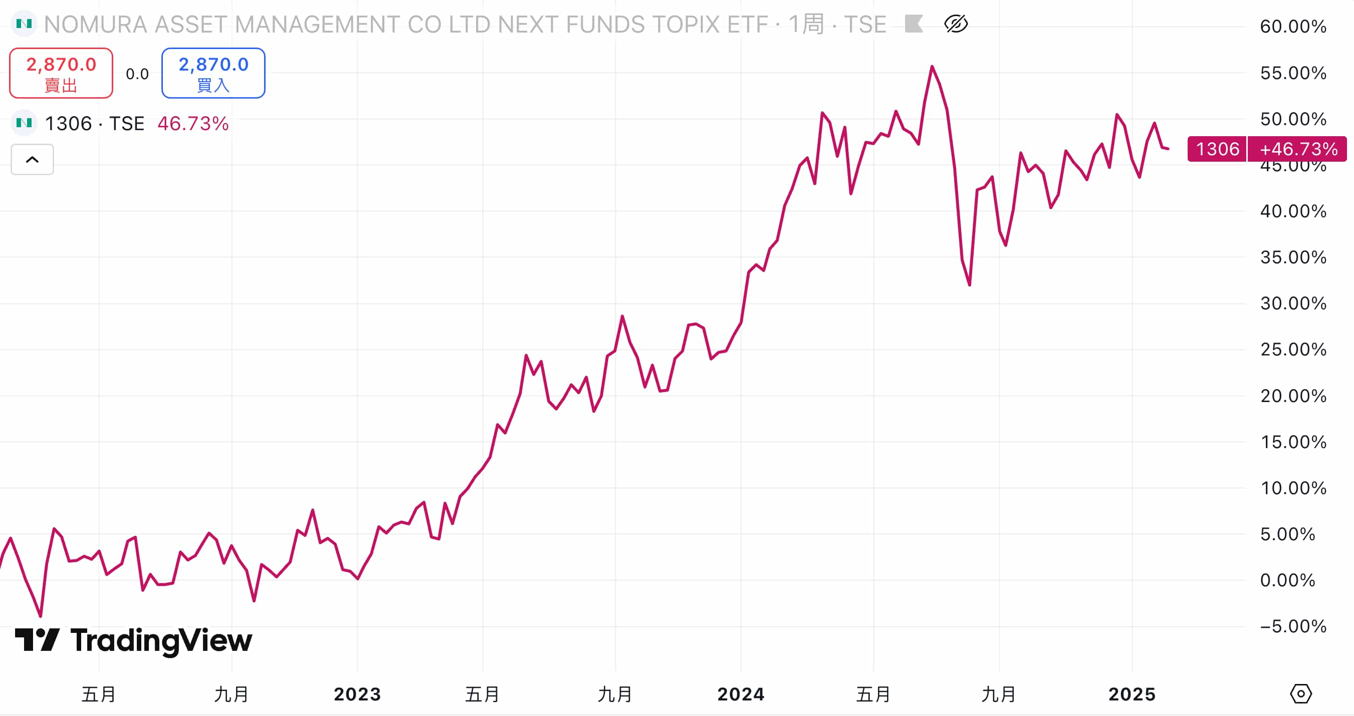 2025/02-野村資產管理公司 TOPIX ETF（日本1306.T） 