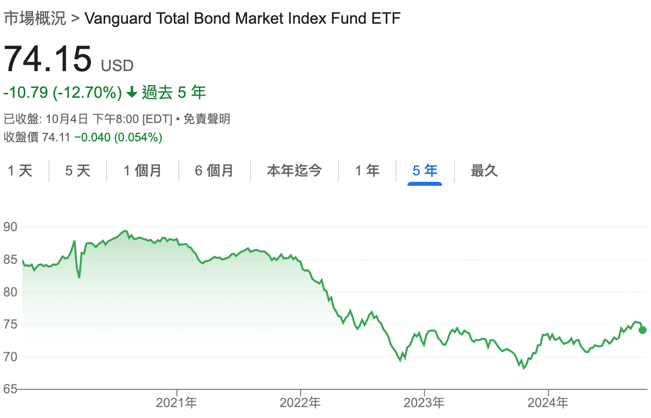 美股大盤ETF SBND