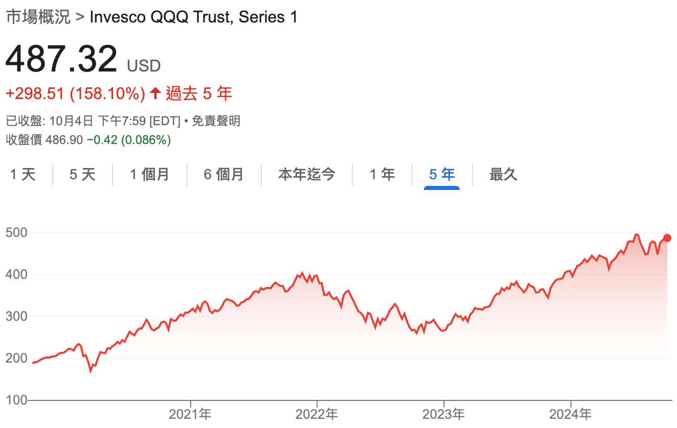 美股大盤ETF QQQ