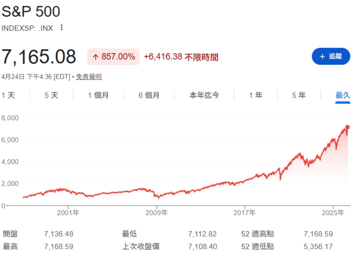 標普五百指數