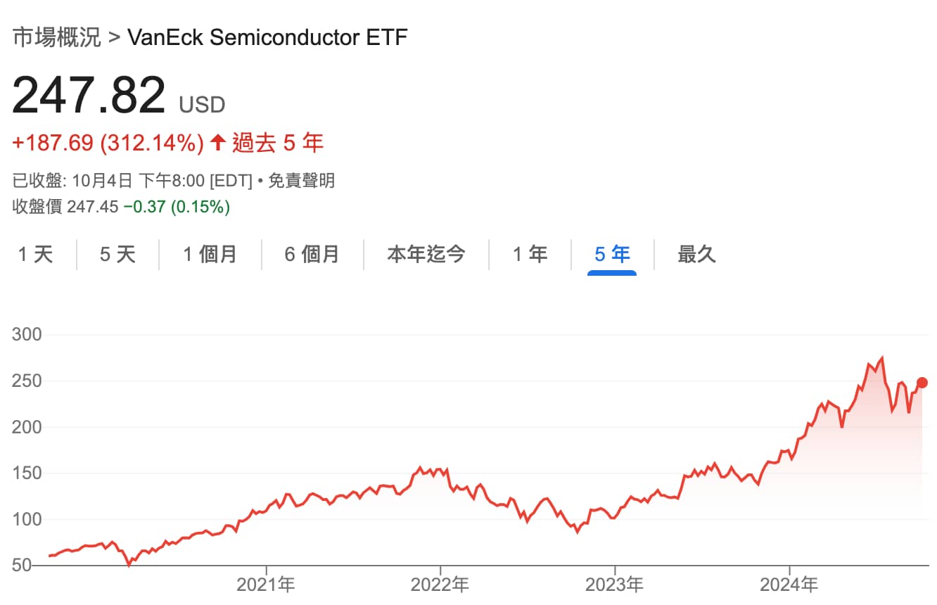 美股大盤ETF SMH