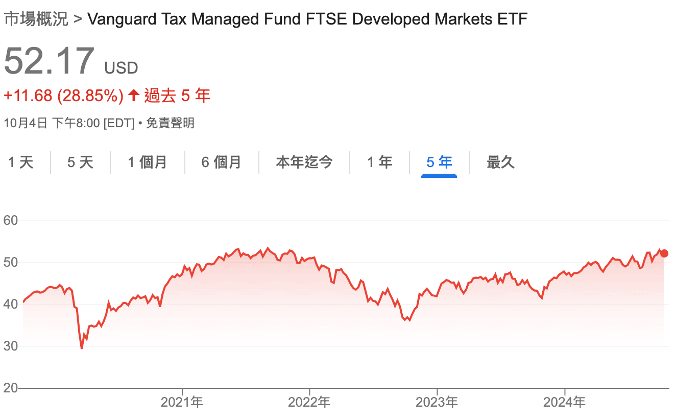 美股大盤ETF VEA