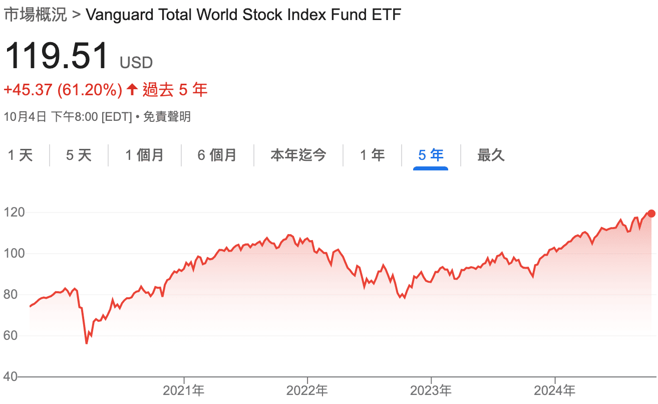 美股大盤ETF VT