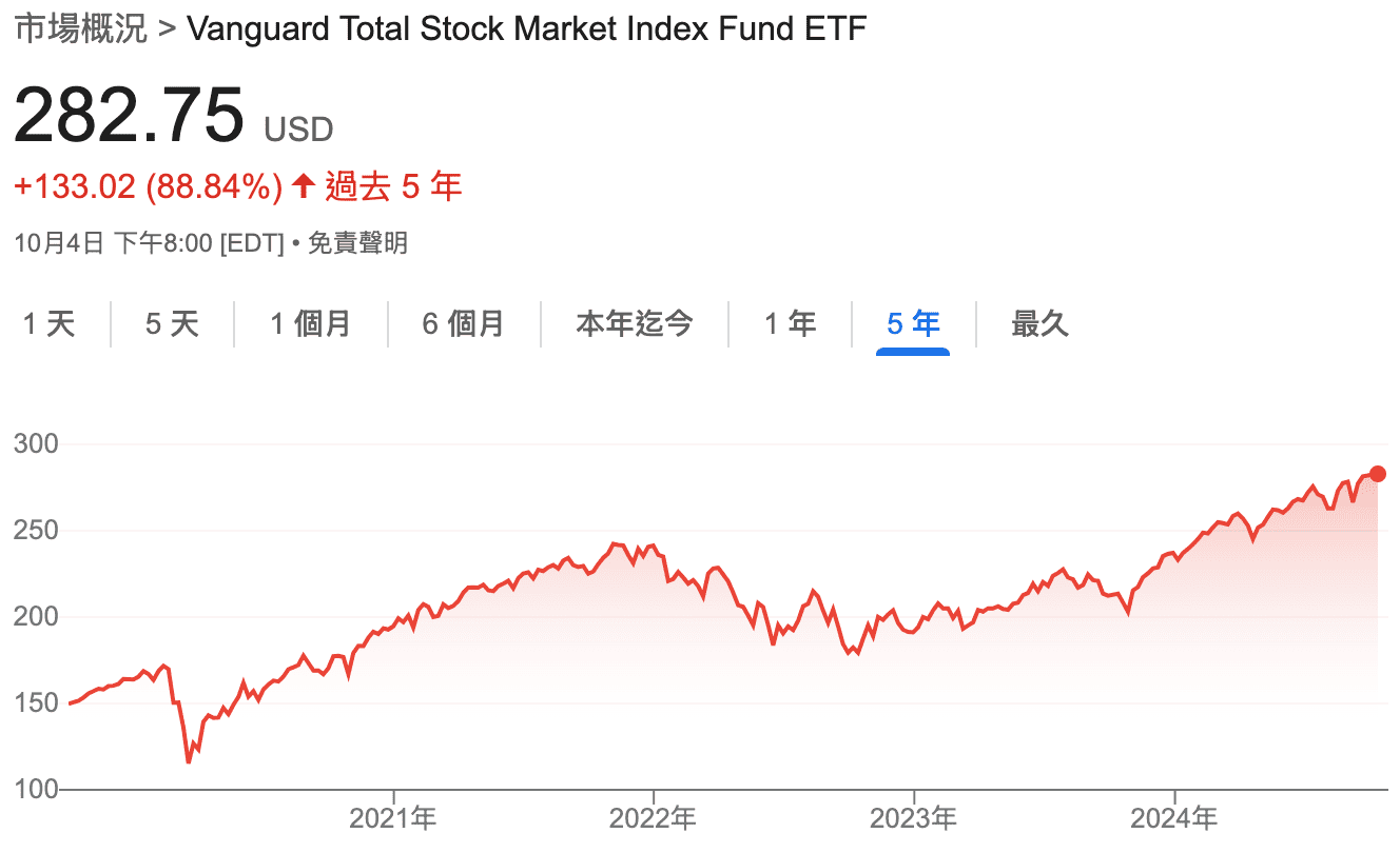 美股大盤ETF VTI