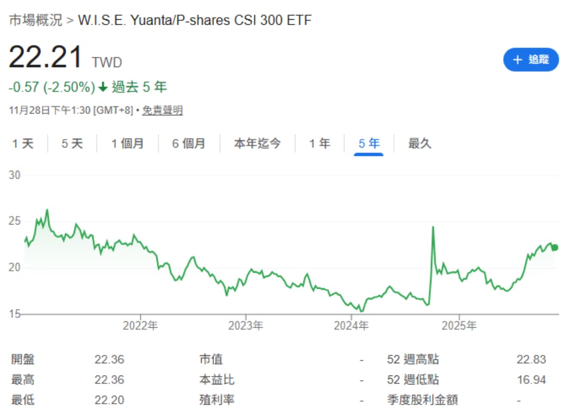 元大寶滬深 0061