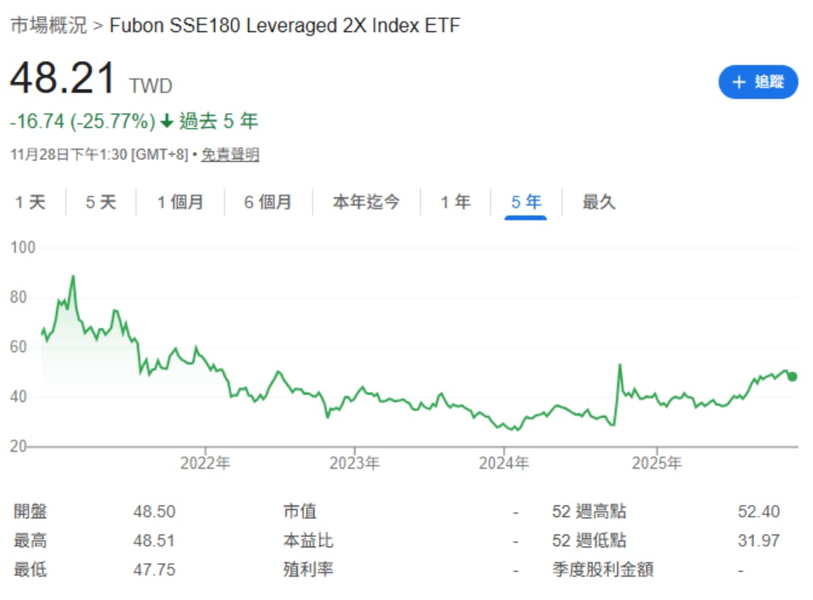 富邦上証正2 00633L