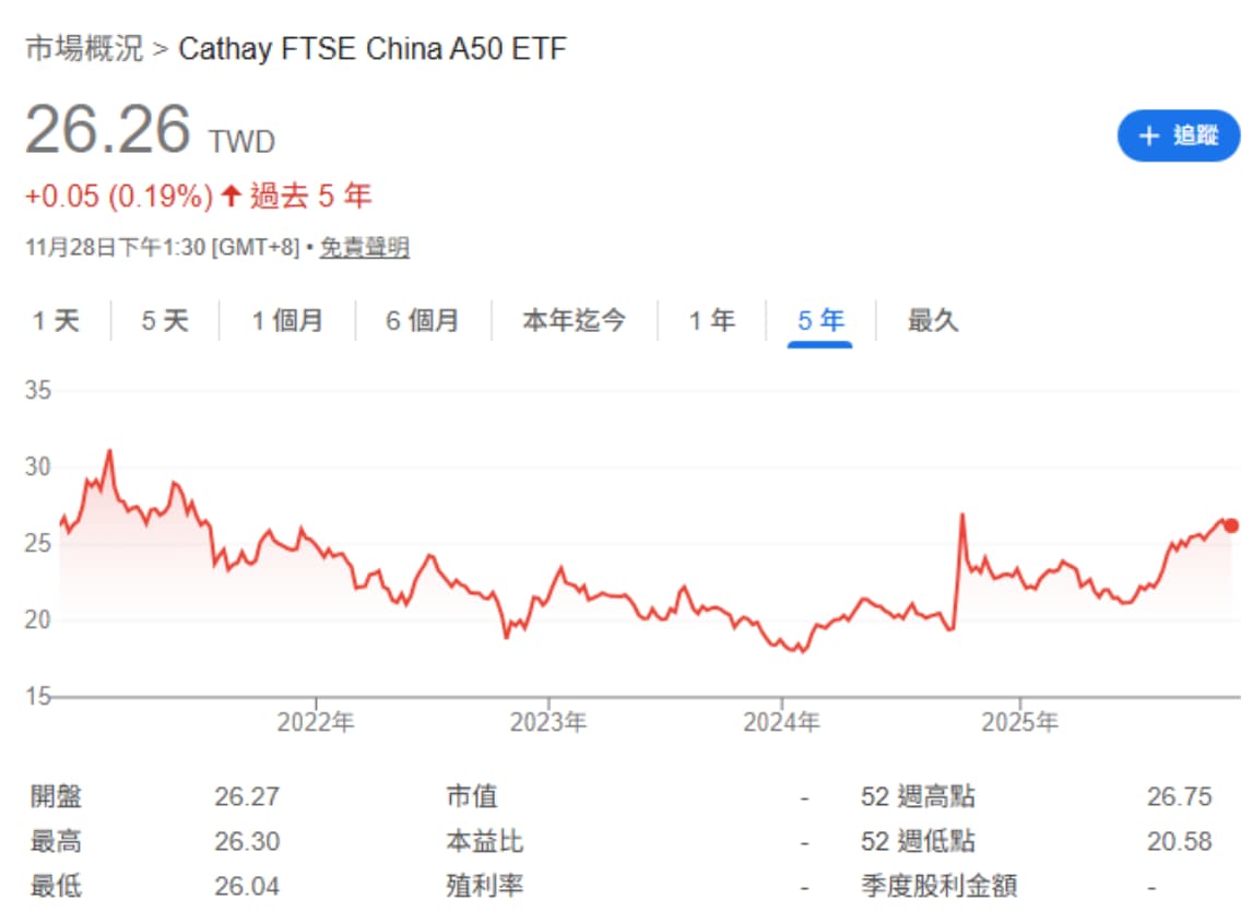 國泰中國A50 00636