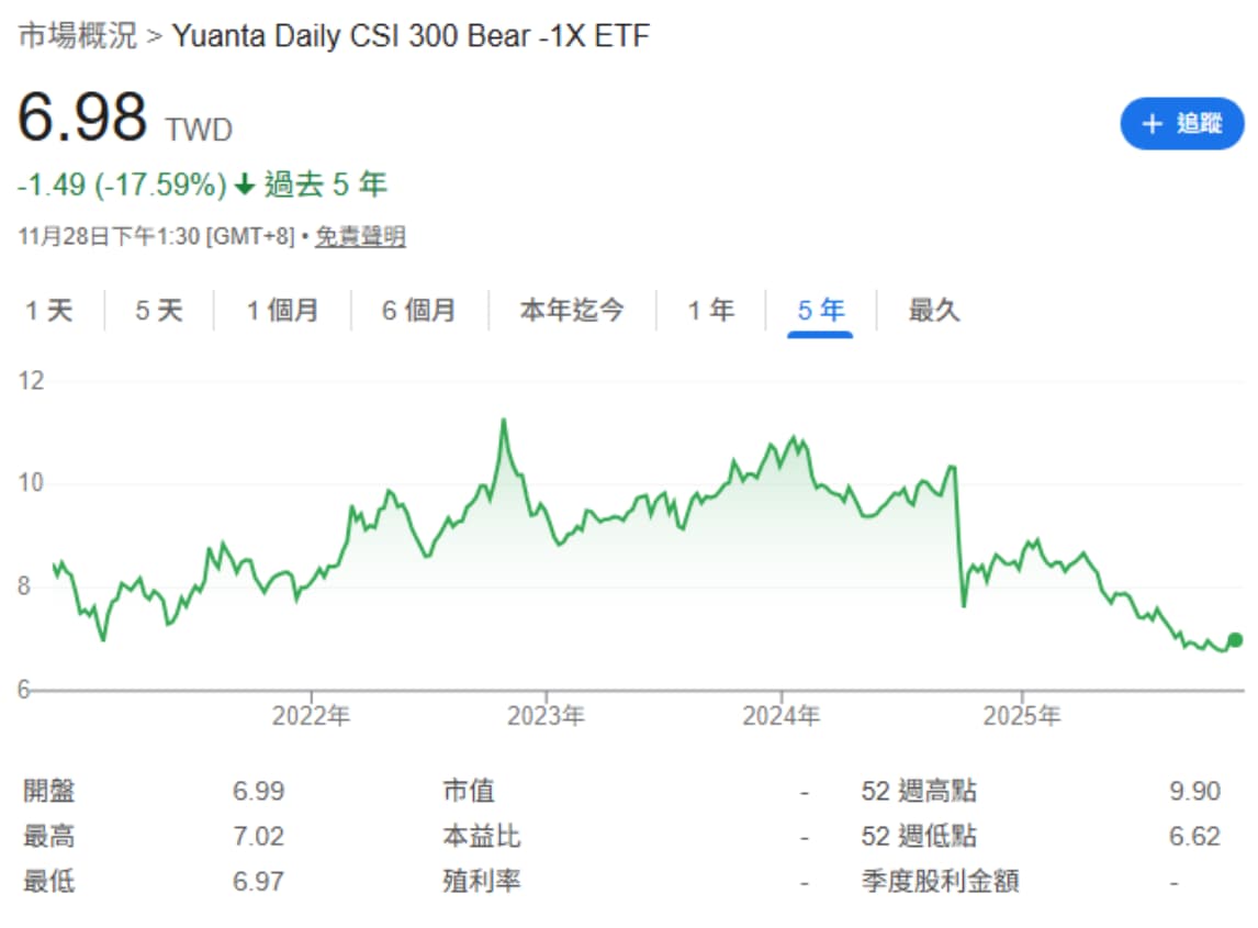 元大滬深300反1 00638R
