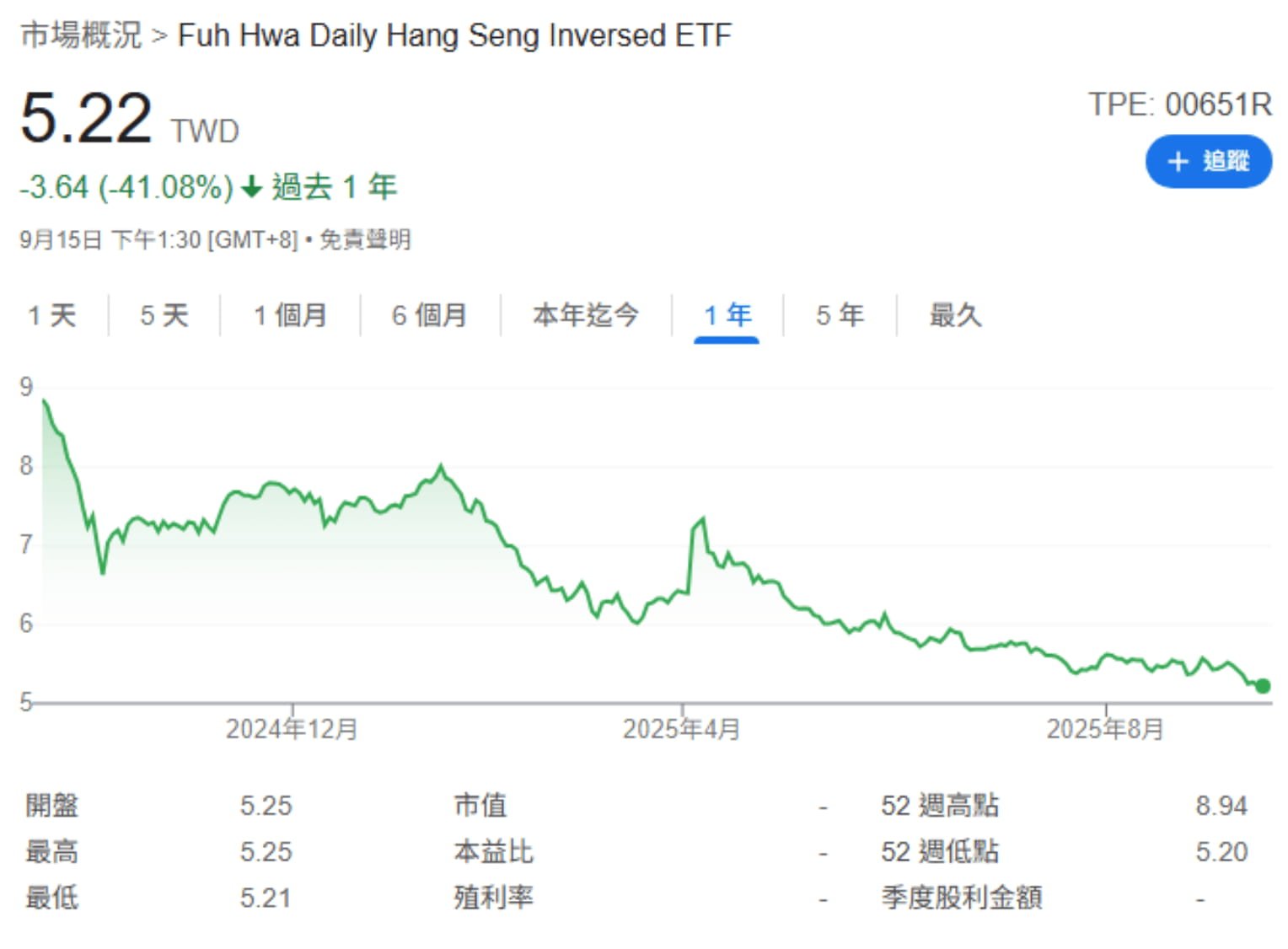 復華香港反1  00651R