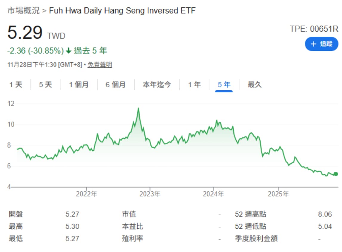 復華香港反1 00651R