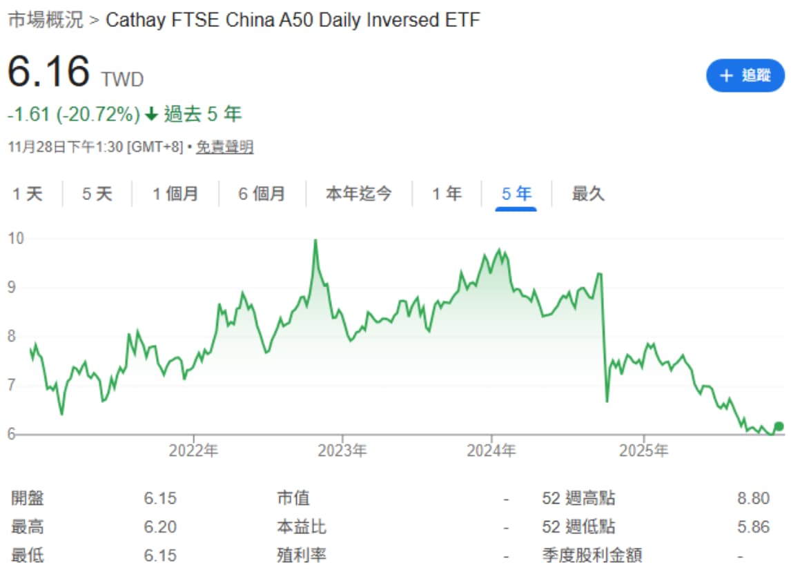 國泰中國A50反1 00656R